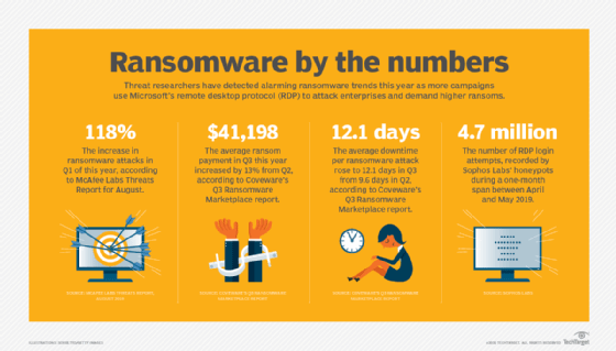 Ransomware attacks have been increasing, statistics show.