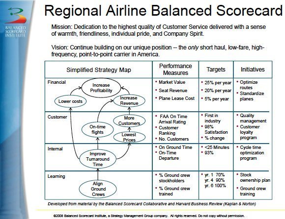 Regional airline scorecard