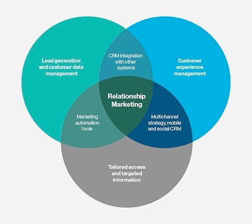 Venn diagram showing the strategies and technologies that comprise relationship management