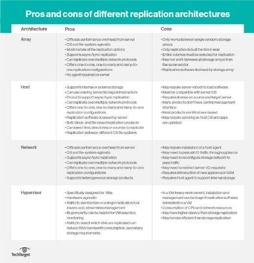 Data replication approaches