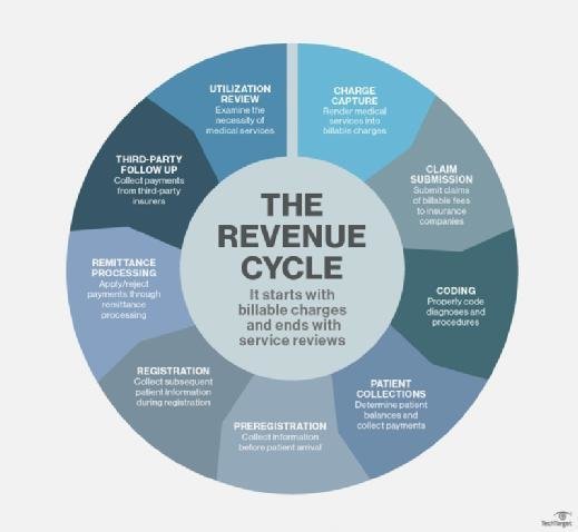 revenue cycle diagram
