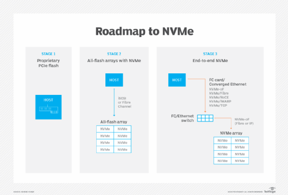 NVMe roadmap