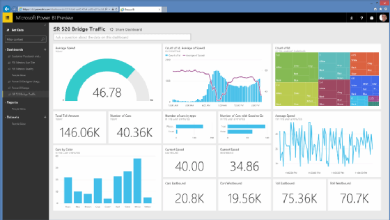 Screenshot of Power BI applied to a bridge traffic use case.