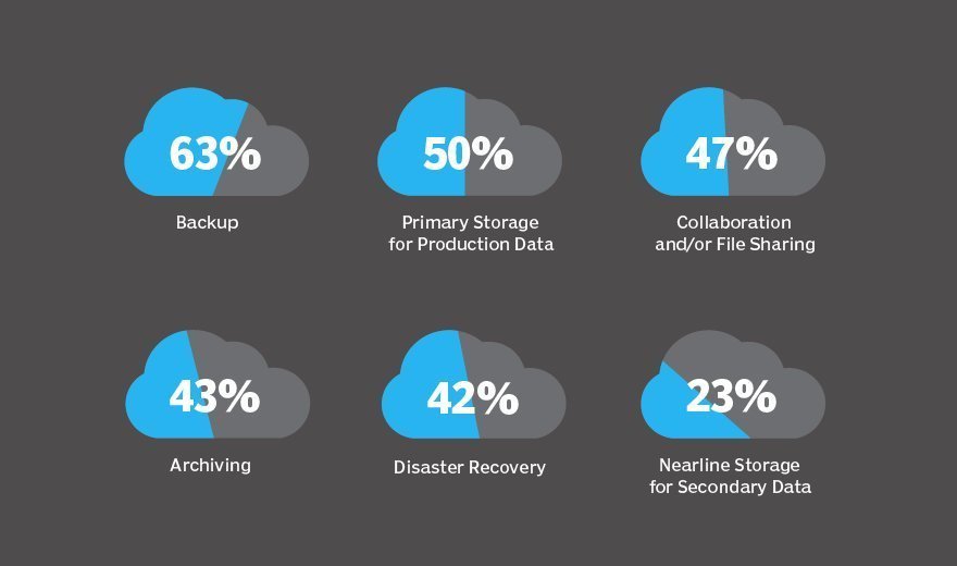 Respondents to the TechTarget Cloud Storage Survey reveal their top reasons for purchasing cloud storage       