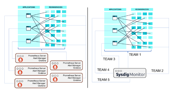 Sysdig Prometheus multi-tenancy
