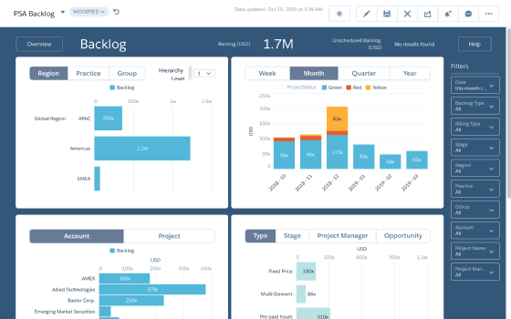 FinancialForce, built on top of Salesforce's architecture, is one of the first third-party companies to integrate Einstein Analytics into its product.