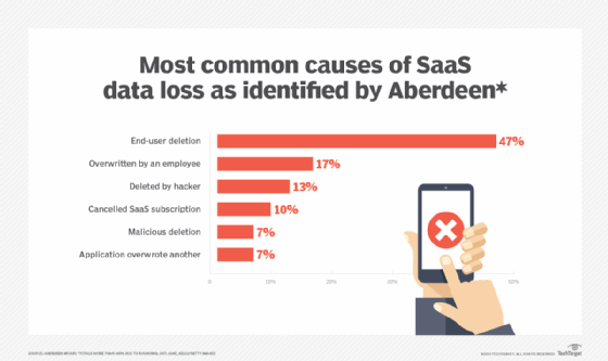 SaaS data loss by Aberdeen Group