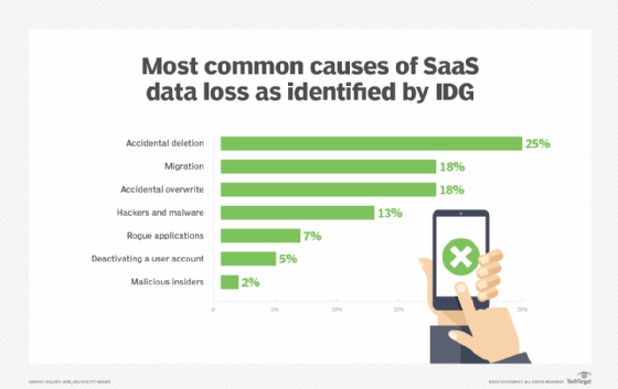 SaaS data loss according to IDG