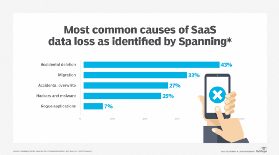 SaaS data loss according to Spanning