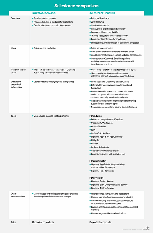 A chart comparing the features of Salesforce Classic vs. Salesforce Lightning