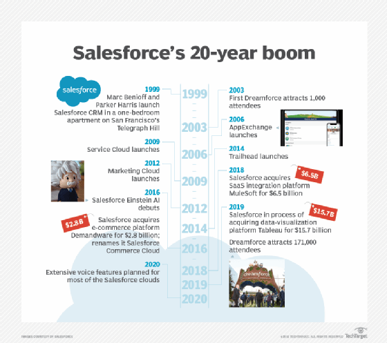 Salesforce's 20-year boom