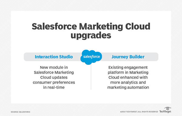 Salesforce Marketing Cloud upgrades