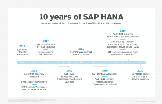 Timeline infographic of 10 years of SAP HANA.