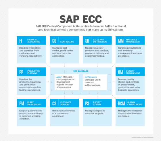 SAP ECC modules diagram