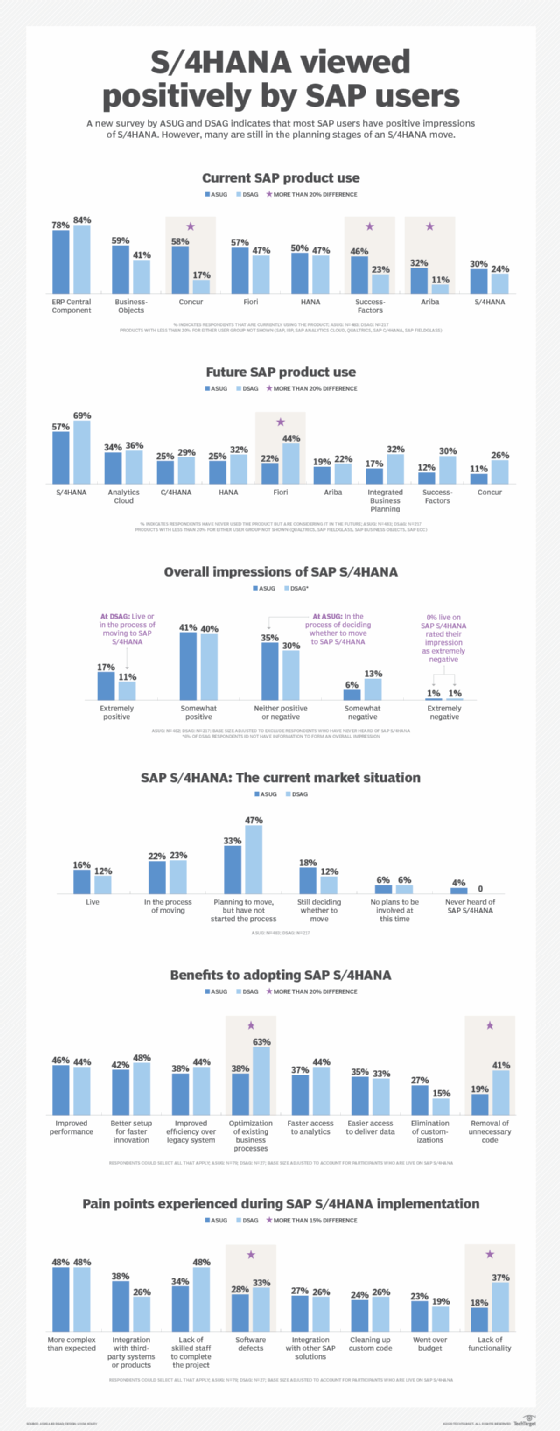 SAP S/4HANA chart