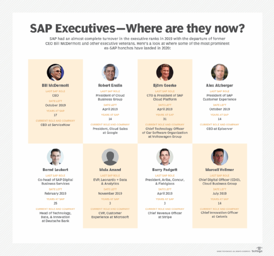 Chart of former SAP executives