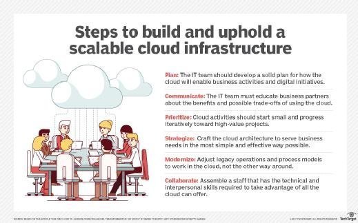 How to build a scalable cloud infrastructure