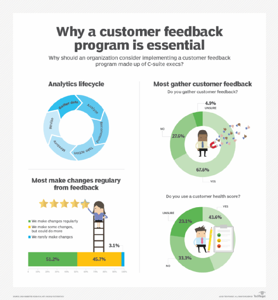 An infographic showing the importance of customer feedback programs.