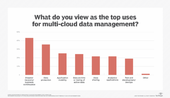 Chart of multi-cloud data protection and management needs