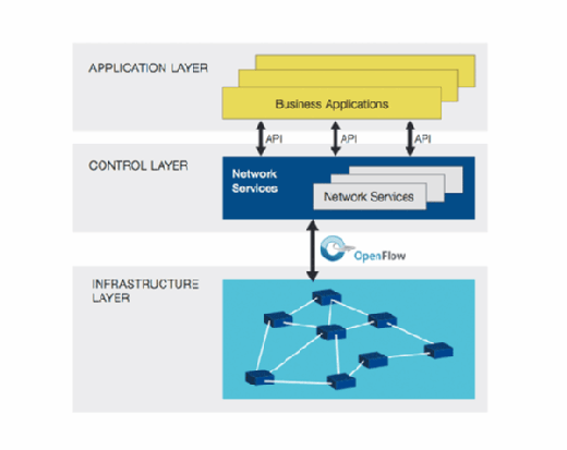 SDN separates control, data and application or infrastructure planes
