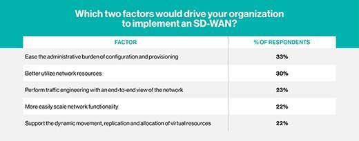 SD-WAN adoption drivers