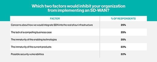 SD-WAN adoption inhibitors