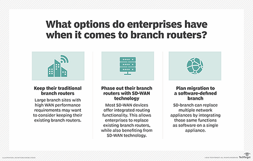 compare branch router options including SD-WAN