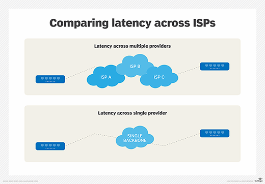 Latency across multiple ISPs, single IP backbone