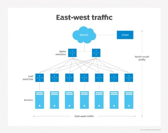 Diagram of east-west traffic moving from server to server.