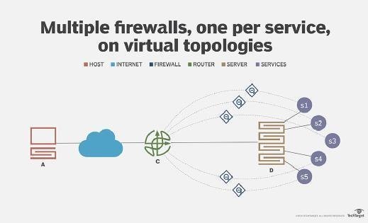 Network example with one firewall per service, on virtual topology