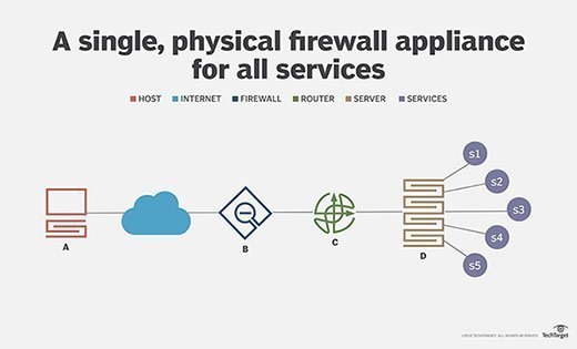 Network example with single, physical firewall for services