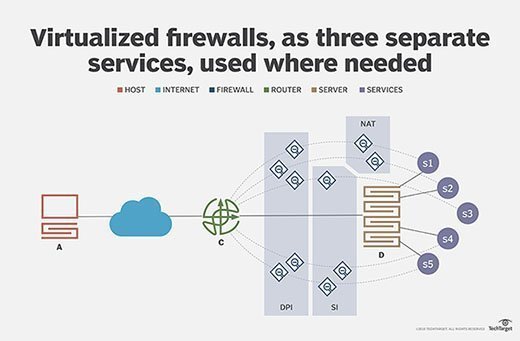 Network example with virtualized firewall components