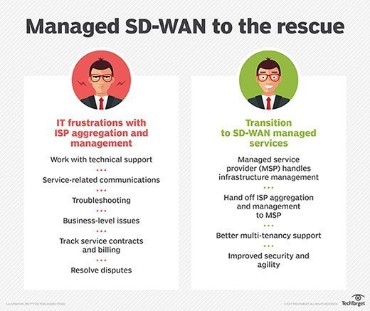 Managed SD-WAN pros and cons
