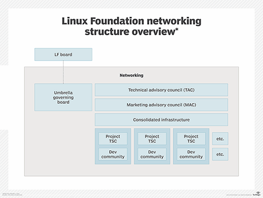 LF Networking Fund governing board structure