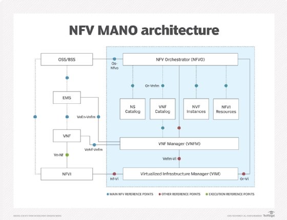 A diagram of NFV MANO architecture.