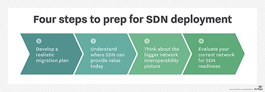Prepare for SDN deployment