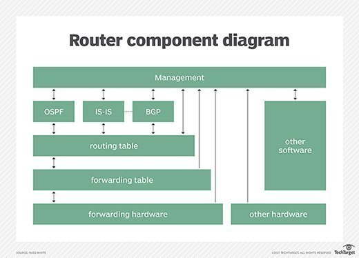 A diagram of basic router components