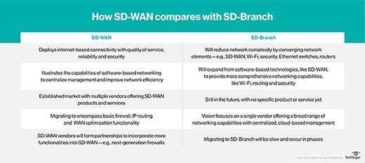 SD-WAN vs. SD-branch
