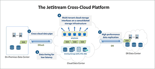 JetStream Cross-Cloud Platform image