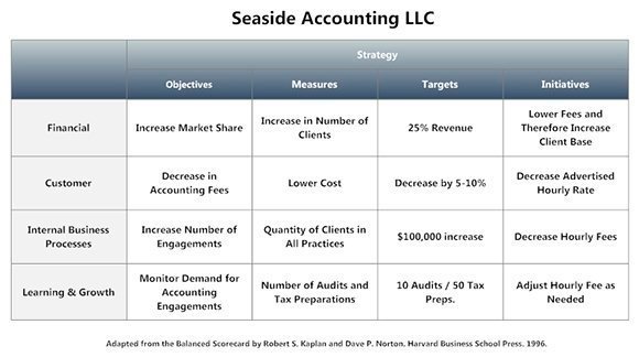Seaside scorecard