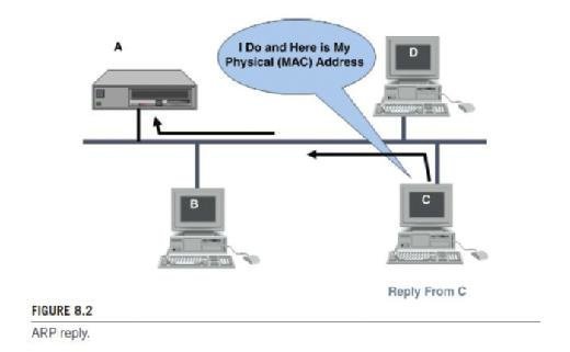 ARP reply