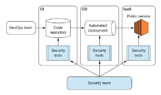 Test-driven security in a DevSecOps model