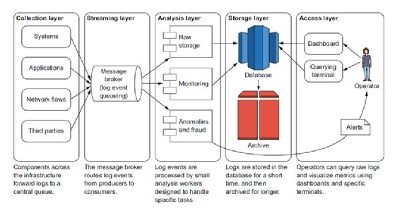 Logging and detecting fraud in a DevSecOps model