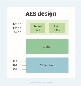 AES design diagram.