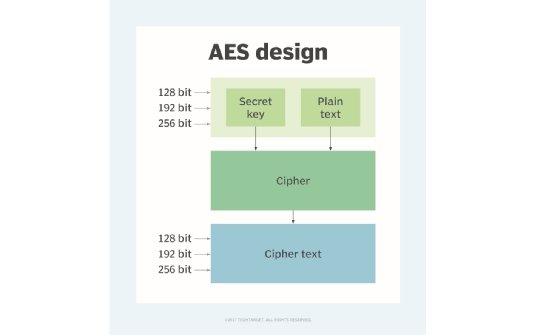 Advanced Encryption Standard (AES) algorithm, Rijndael