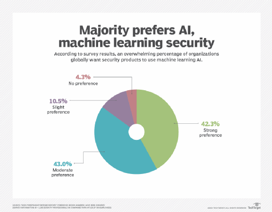machine learning security preference