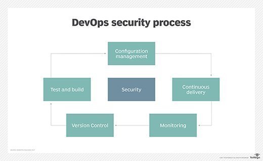 DevOps security process