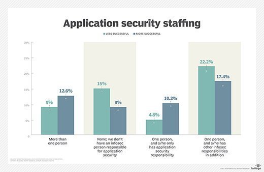 Correlation between application security staff and digital transformation 