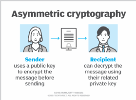Image showing the asymmetric cryptography process