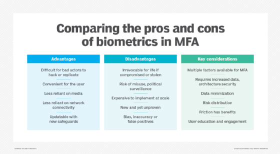 An image comparing advantages, disadvantages and considerations for using biometrics in multifactor authentication.